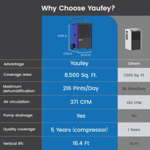 Yaufey-216-Pints-8500-Sq.-Ft-Commercial-Dehumidifier-2